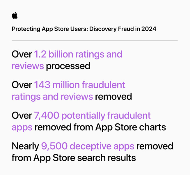 Una infografía titulada “Protección de los usuarios del App Store: detección de fraude en 2024” contiene las siguientes estadísticas: 1) se procesaron más de 1,200 millones de calificaciones y reseñas; 2) se eliminaron más de 143 millones de calificaciones y reseñas fraudulentas; 3) se eliminaron más de 7,400 apps potencialmente fraudulentas de las listas del App Store; 4) se eliminaron cerca de 9,500 apps engañosas de los resultados de búsqueda del App Store.